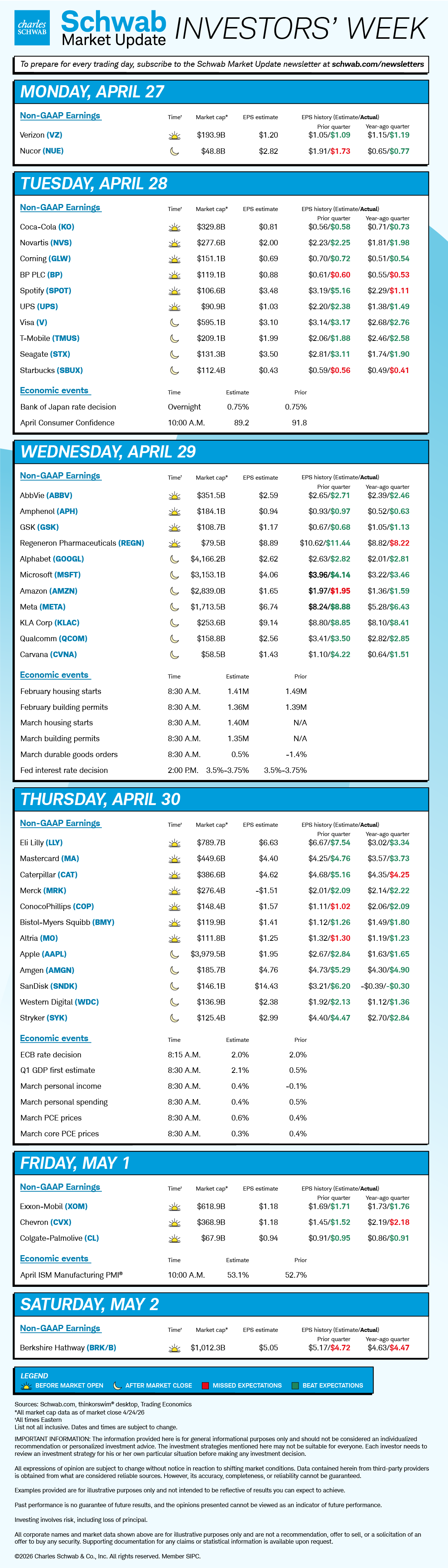 Mon BZ, NUE; Tue KO, NVS, GLW, BP, SPOT, UPS, V, TMUS, STX, SBUX, Bank of Japan rate decision, April Consumer Confidence; Wed ABBV, APH, GSK, REGN, GOOGL, MSFT, AMZN, META, KLAC, QCOM, CVNA, February housing starts, February building permits, March housing starts, March building permits, Fed interest rate decision; Thu LLY, MA, CAT, MRK, COP, BMY, MO, AAPL, AMGN, SNDK, WDC, SYK, ECB rate decision, Q1 GDP first estimate, March personal income, March personal spending, March PCE prices, March core PCE prices;