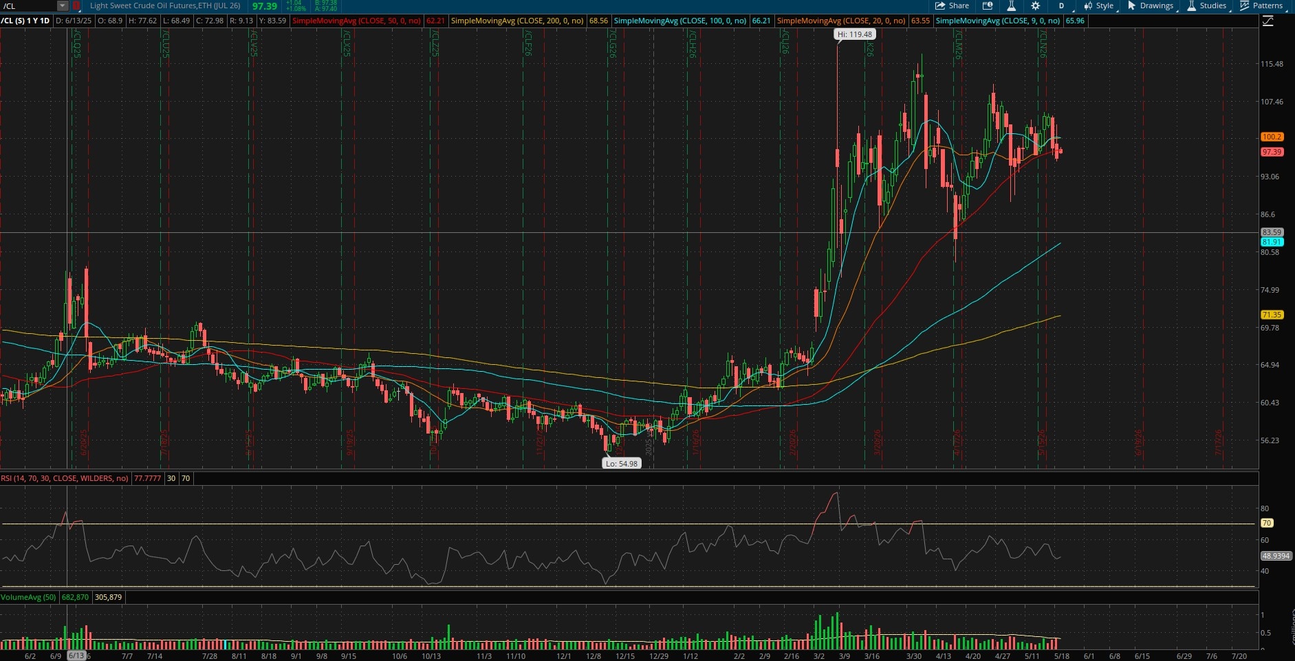 /CL Chart