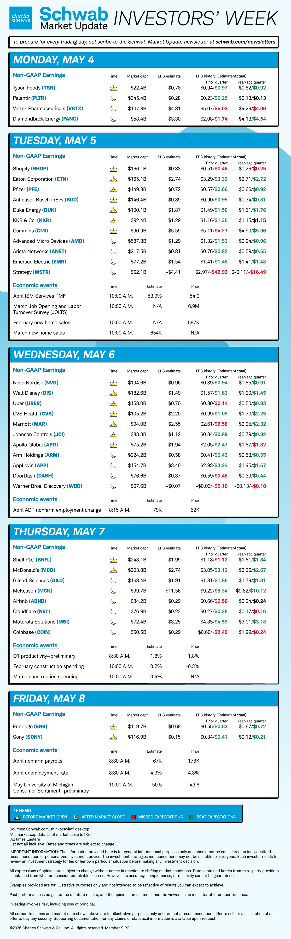 Mon TSN, PLTR, VRTX, FANG; Tue SHOP, ETN, PFE, BUD, DUK, KKR, CMI, AMD, ANET, EMR, MSTR, April ISM Services PMI®, JOLTS, Feb and March new home sales; Wed NVO, DIS, UBER, CVS, MAR, JCI, APO, ARM, APP, DASH, WBD, April ADP jobs data; Thu SHEL, MCD, GILD, MCK, ABNB, NET, MSI, COIN, Q1 productivity—preliminary, Feb and March construction spending; Fri ENB, SONY, April nonfarm payrolls, April unemployment rate, May U Mich consumer sentiment preliminary.