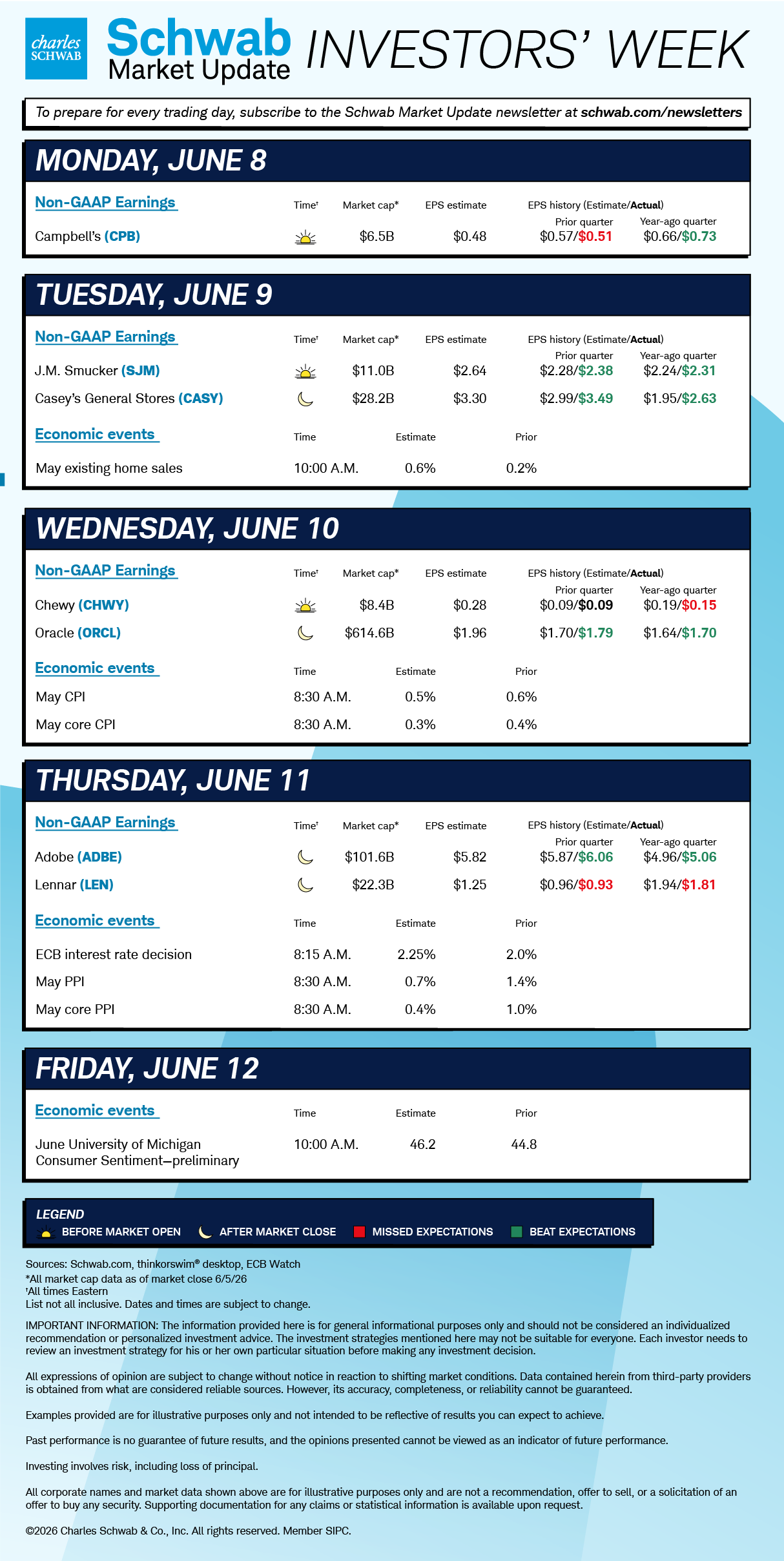 Mon CPB; Tue SJM, CASY, May existing home sales; Wed CHWY, ORCL, May CPI and core CPI; Thu ADBE, LEN, ECB interest rate decision, May PPI and core PPI; Fri June University of Michigan Consumer Sentiment—preliminary.