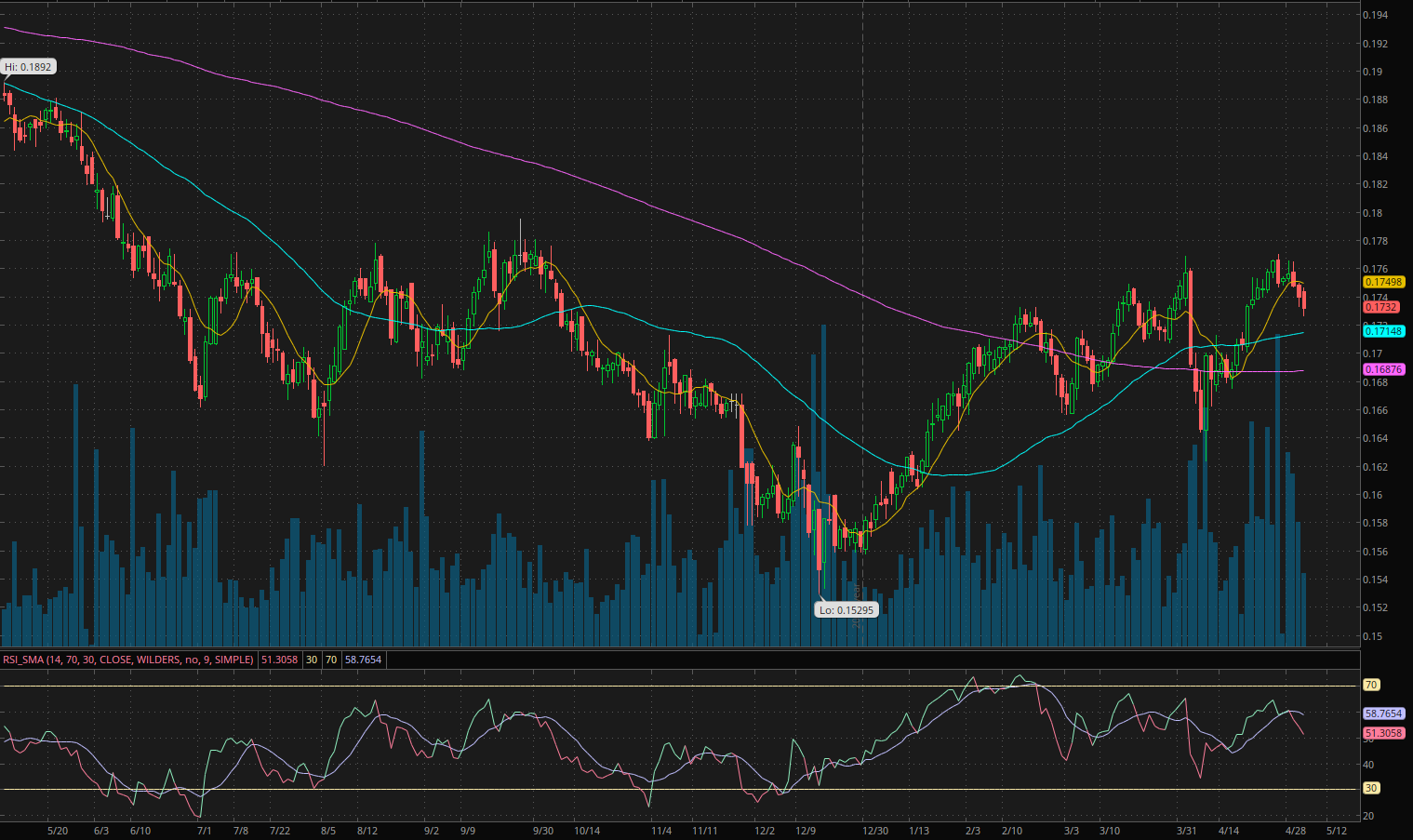 Brazilian Real (/6L) Chart
