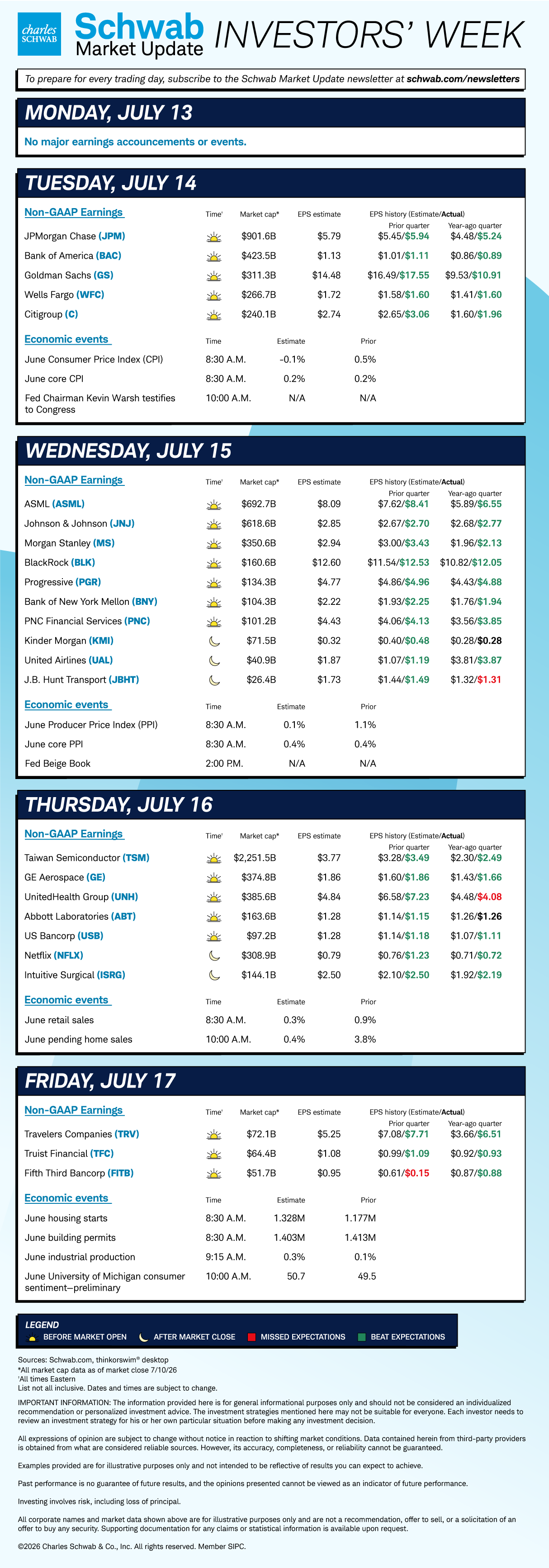 Mon none; Tue JPM, BAC, GS, WFC, C, CPI, core CPI, Warsh testifies to Congress; Wed ASML, JNJ, MS, BLK, PGR, BNY, PNC, KMI, UAL, JBHT, PPI, core PPI, Fed Beige Book; Thu TSM, GE, UNH, ABT, USB, NFLX, ISRG, June retail sales, June pending home sales; Fri TRV TFC, FITB, June housing starts, building permits, industrial production. 