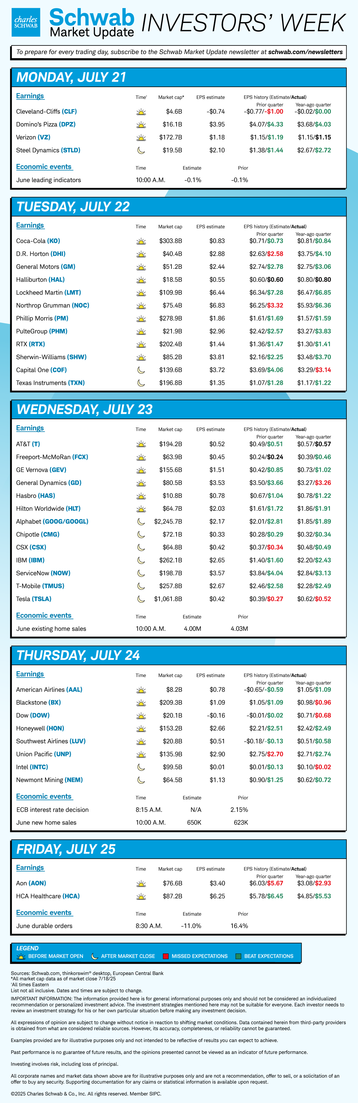 Mon CLF, DPZ, VZ, STLD, June leading indicators; Tue KO, DHI, GM, HAL, LMT, NOC, PM, PHM, RTX, SHW, COF, TXN; Wed T, FCX, GEV, GD, HAS, HLT, GOOG/GOOGL, CMG, CSX, IBM, NOW, TMUS, TSLA, June existing home sales; AAL, BX, DOW, HON, LUV, UNP, INTC, NEM, ECB interest rate decision, June new home sales; Fri AON, HCA, June durable orders.