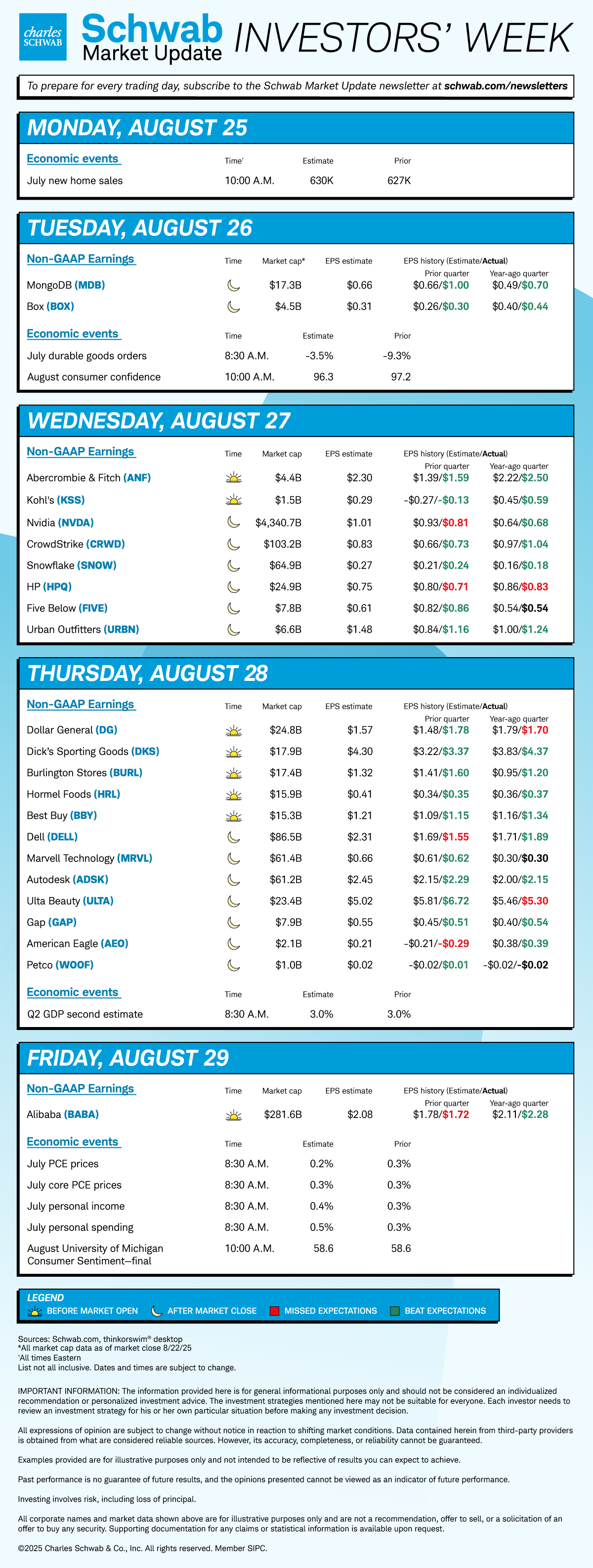 Mon July new home sales; Tue MDB, BOX, July durable goods orders, August consumer confidence; Wed ANF, KSS, NVDA, CRWD, SNOW, HPQ, FIVE, URBN; Thu DG, DKS, BURL, HRL, BBY, DELL, MRVL, ADSK, ULTA, GAP, AEO, WOOF, Q2 GDP second estimate; BABA, July PCE & core PCE, July personal income & spending, August U Michigan consumer sentiment final.