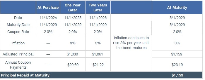 Chart shows the principal adjustment and coupon payments for a hypothetical five-year TIPS that was purchased for $1,000 on November 1, 2024. If inflation rose 3% annually, the principal repaid at maturity would be $1,159.