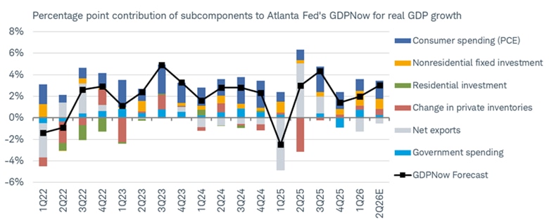 Bar chart shows percentage point contribution of subcomponents to Atlanta Fed's GDPNow for real GDP growth from the first quarter of 2022 to an estimate for the second quarter of 2026, as of June 1, 2026.
