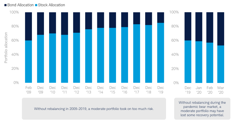 Without rebalancing in 2009-2019, a moderate portfolio took on too much risk.
