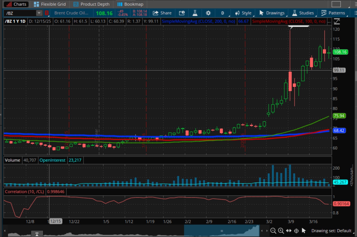 Brent Crude Oil (/BZ) Futures Chart
