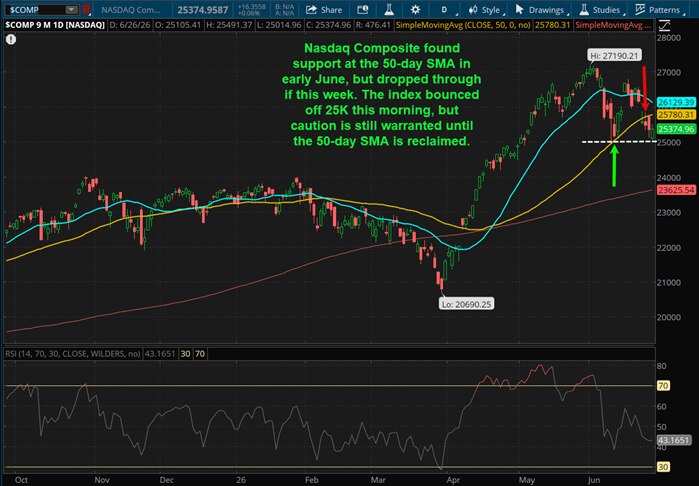 Nasdaq Composite found support at the 50-day SMA in early June, but dropped through it this week. The index bounced off 25K this morning, but caution is still warranted until the 50-day SMA is reclaimed.