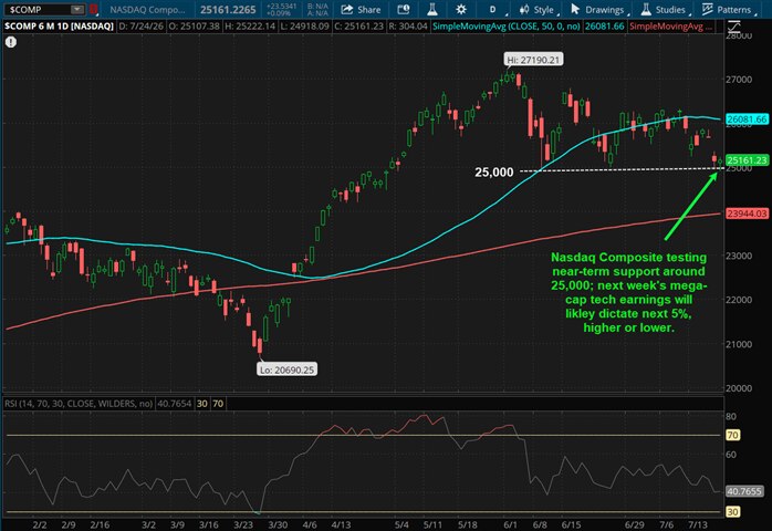 Nasdaq Composite testing near-term support around 25,000; next week's mega-cap tech earnings will likely dictate next 5%, higher or lower.