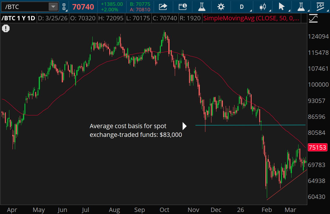 The average cost basis for spot bitcoin exchange-traded funds is $83,000, a potential resistance point for bitcoin futures that have been rising over the past seven weeks because short-term holders may seek to exit.