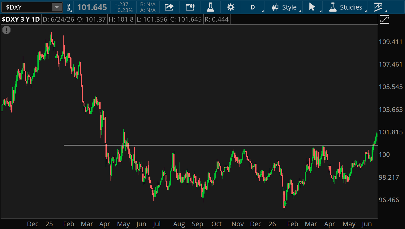 The U.S. dollar index broke above a year-long trading range below about $101 to reach the highest level in 13 months when it was near $102. It was above $109 in early 2026. 