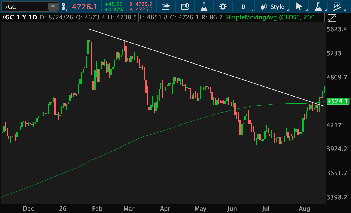 Gold rose from about $4,000 in Dec. to a high of about $5,600 in Feb., then dropped below $4,300 and its 200-day moving average in summer. It's at $4,651.80, above the moving average at $4,524.10. A trendline runs from the high to about $4,500. 