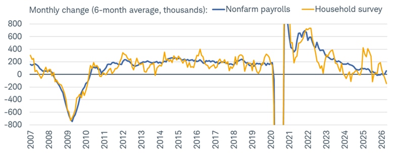 Line chart shows six-month average of monthly change in nonfarm payrolls and household survey from January 31, 2007 to April 30, 2026.