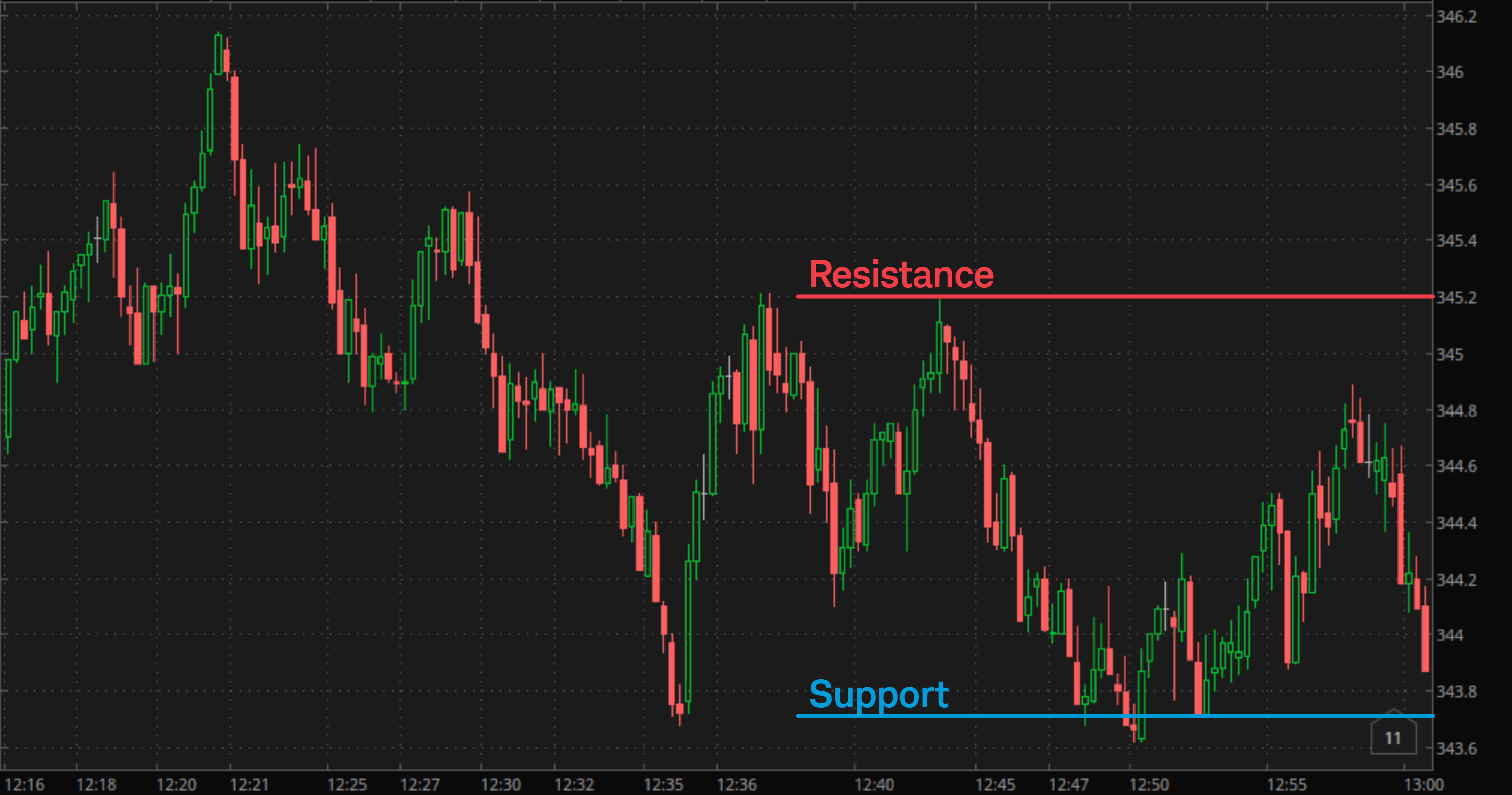 A candlestick chart of Tesla stock at the time of the trade shows it approaching potential technical support.