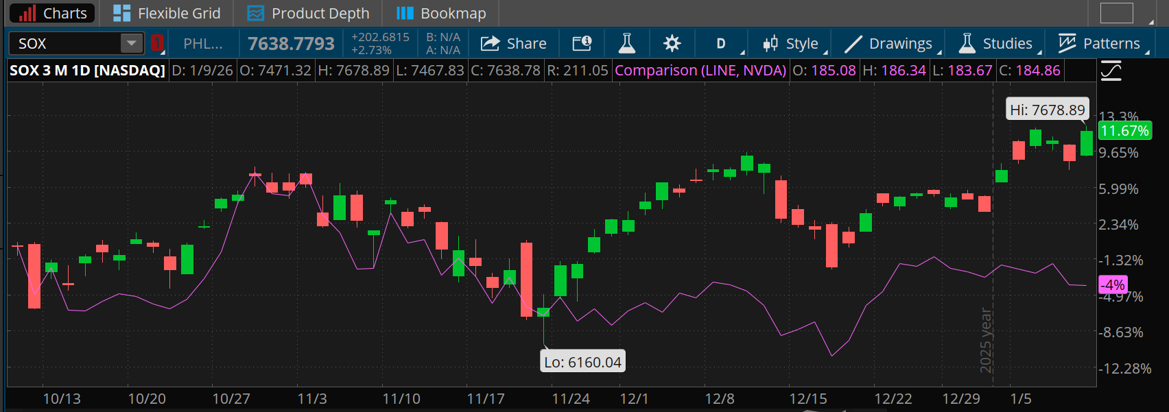 The PHLX Semiconductor Index is up nearly 12% over the last three months but its biggest component, Nvidia, is down 4% over that same stretch.