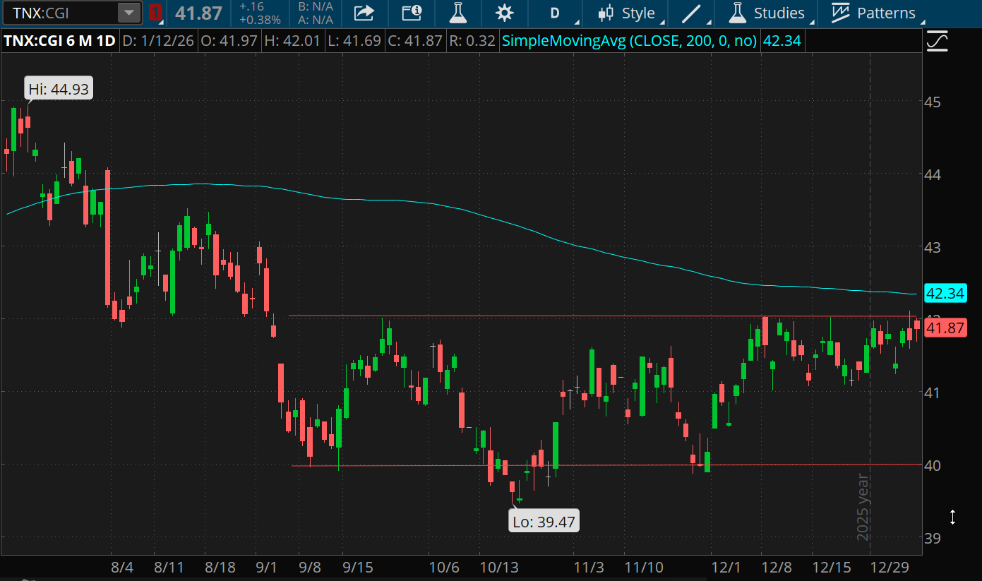 The 10-year Treasury note yield ended Monday just below 4.19%, near the top of its trading range that extends back to early September. The bottom end of this range is 4% and the 200-day moving average is now at 4.23%.