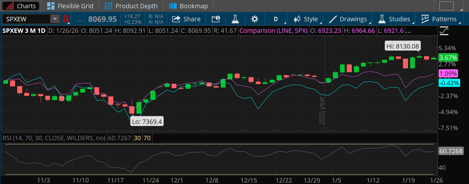 The S&P 500 Equal Weight Index is up 3.67% over the last three months, ahead of the S&P 500 index at 1.09% and the Nasdaq-100, which is down 0.42%. 