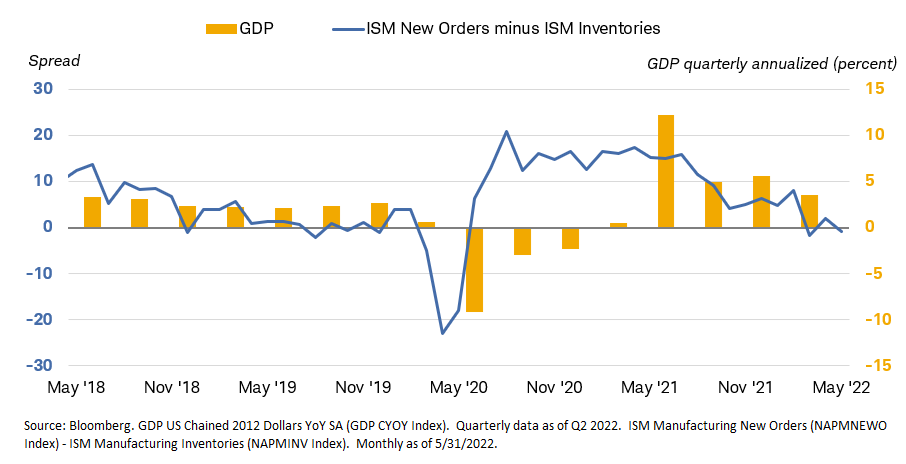 Chart shows ISM new orders minus ISM inventories, as well as quarterly annualized GDP growth since 2018. ISM new orders minus ISM inventories has declined during the past year, at the same time that quarterly annualized GDP also has fallen.