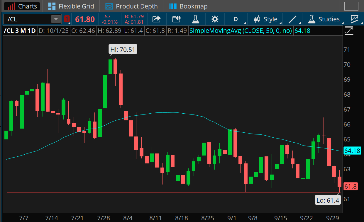 CME crude oil futures fell to $61.80 per barrel yesterday after an intraday low of $61.40. That's well below the 50-day moving average of $64.18 and near lows posted in early September and mid-August.