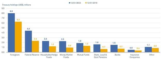 Bar chart shows Treasury holdings by foreigners, Federal Reserve, households and hedge funds, money market funds, mutual funds, pensions, banks, insurance companies and others, as of December 31, 2023 and as of December 31, 2018.