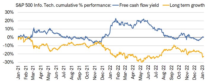 Since the beginning of 2021, the factor of high free cash flow yield has outperformed that of long term estimated earnings growth in the S&P 500 Information Technology index.