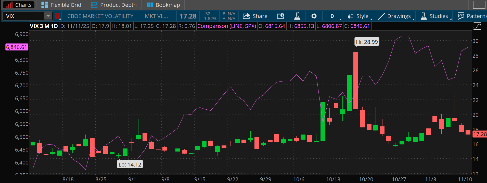 The Cboe Volatility index is down from recent highs above 22, trading near 17.28. In the last three months, it peaked at nearly 30 in October after falling below 15 in August. The S&P 500 rose through much of this time. 