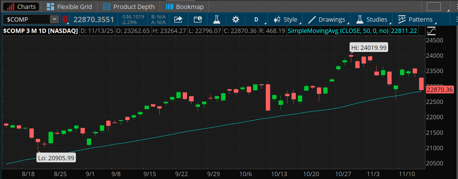 The Nasdaq Composite fell 2.29% yesterday to 22,870, its lowest close since October 22 and just above its 50-day moving average of 22,811.