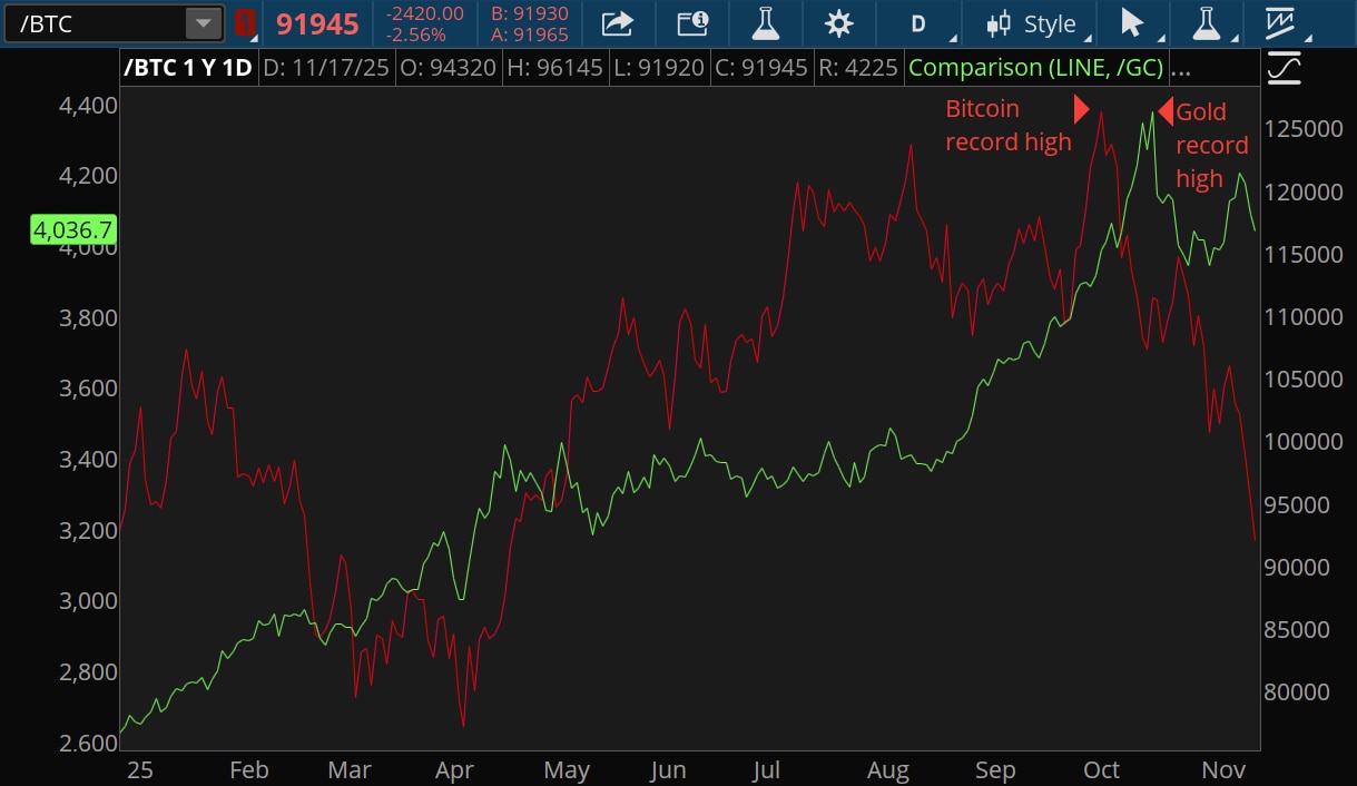 Gold futures fell around 2% on Monday to just above $4,000 per ounce. They gained more than 50% this year, near the record high close to $4,400. Bitcoin is down around 3% on the year after falling around 28% from its record high above $125,000.