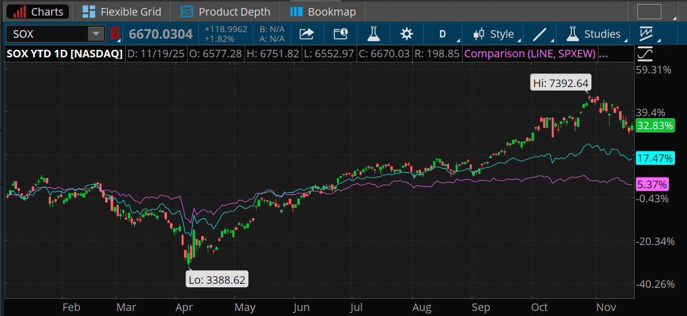 The PHLX Semiconductor Index is up 32.83% so far this year, outpacing the Nasdaq-100, which is up 17.47%, and the S&P 500 Equal Weight Index, which is up 5.37%.