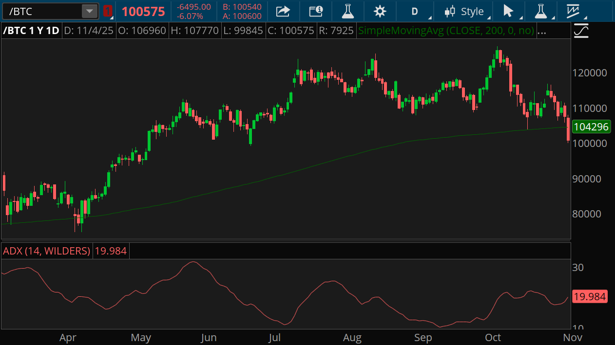 In a month, bitcoin has fallen from a record high above $126,000 to below $100,000, including more than 5% on Tuesday, when it dove below its 200-day SMA. The ADX has turned up and is set to cross the 20 threshold. 