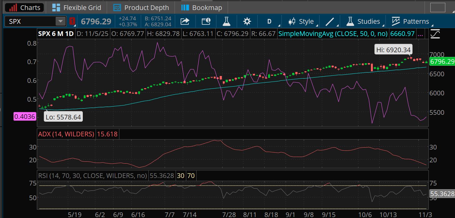A six-month chart of the S&P 500 index shows its Relative Strength Index at 55, its ADX at 15, and about 40% of members above their 50-day moving averages. The index remains above its 50-day moving average. 