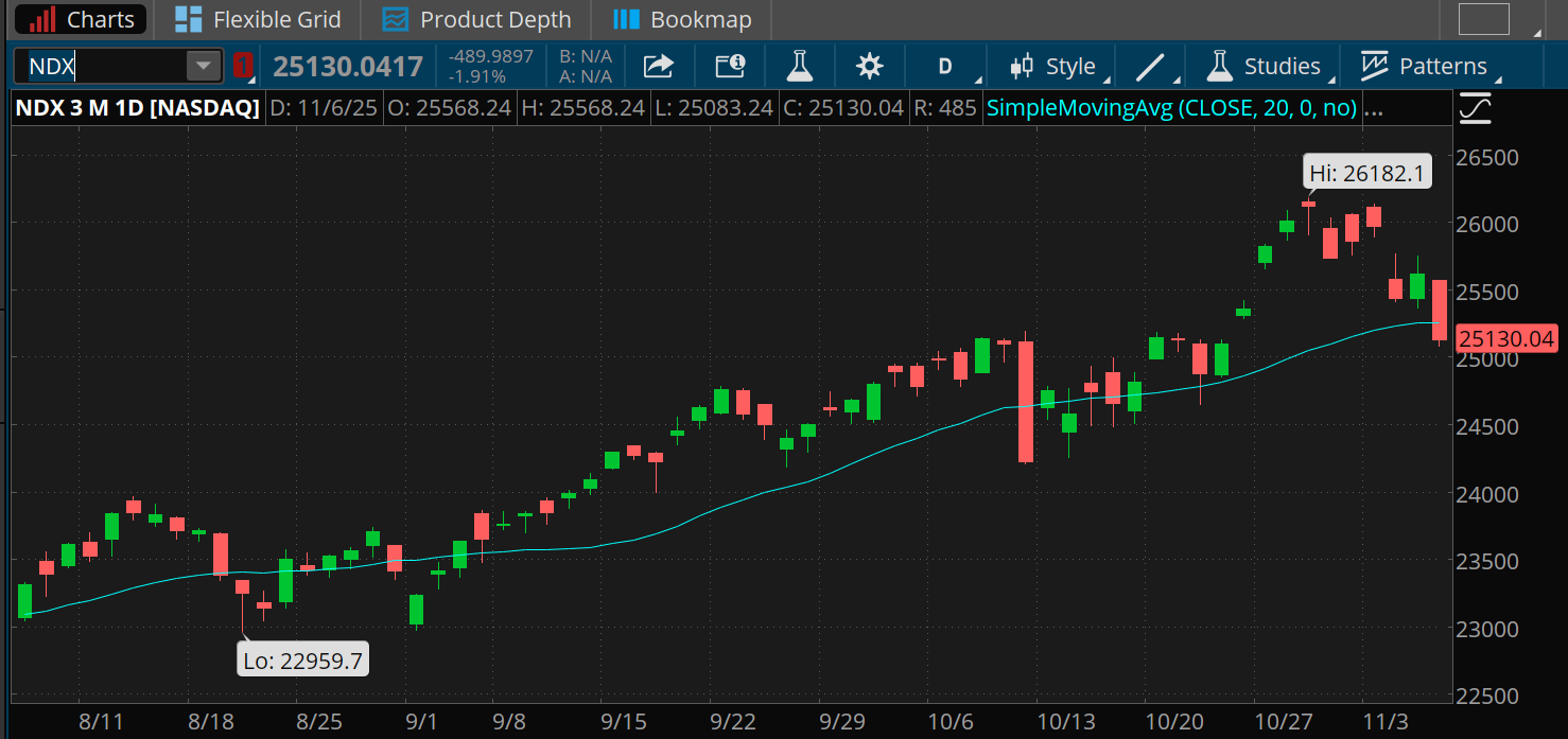 The Nasdaq 100 Index fell below its 50-day moving average of 25,253 Thursday for the first time since mid-October, falling 1.9% to 25,130.