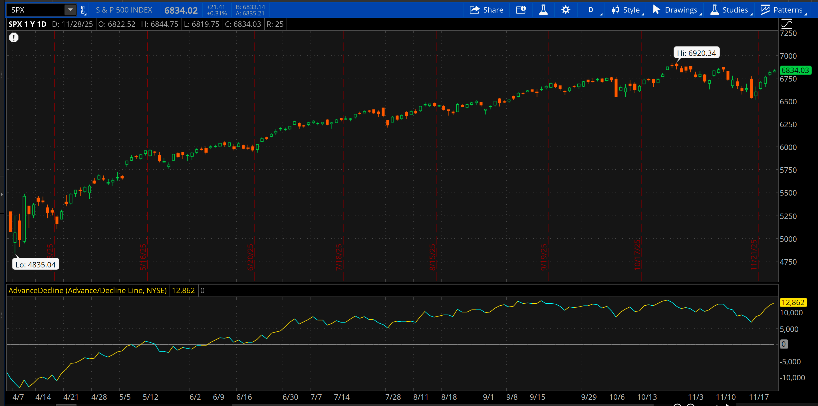 The advance/decline line on the NYSE is nearing another new high, surging strongly last week despite recent concerns about market breadth. The S&P 500 index is also shaking off recent weakness to move back toward its all-time high of 6,920. 