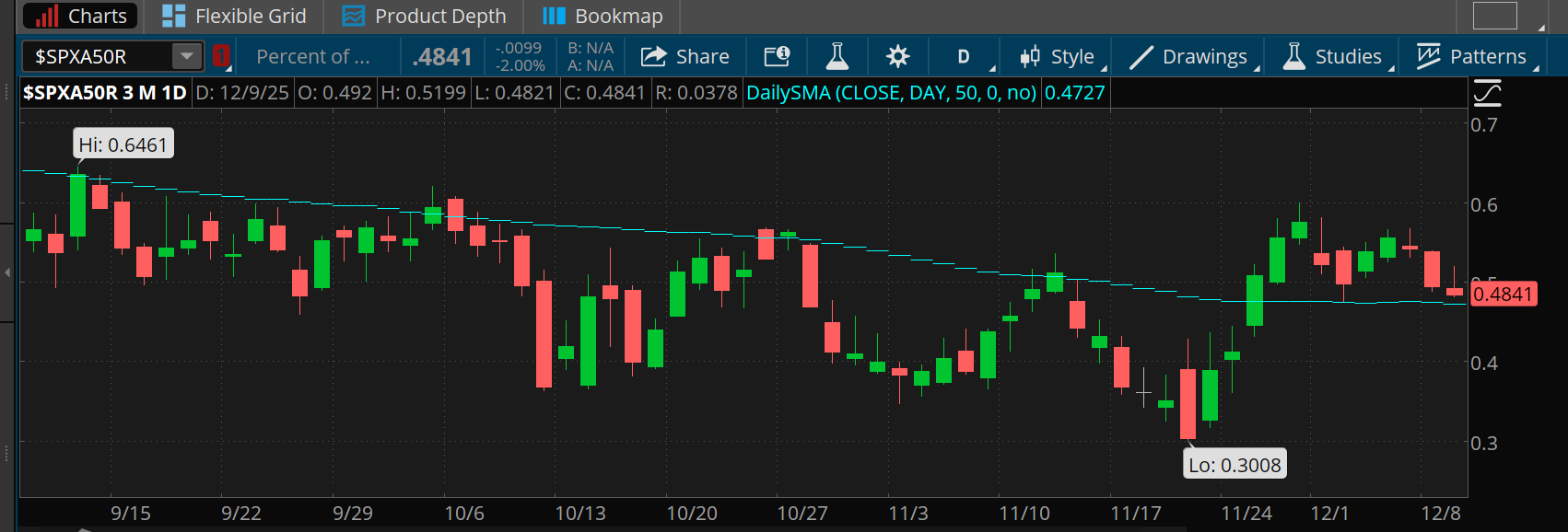 Almost 49% of S&P 500 stocks traded above their respective 50-day moving averages as of late Tuesday, slightly above the 50-day moving average for market breadth, which is of around 47%.
