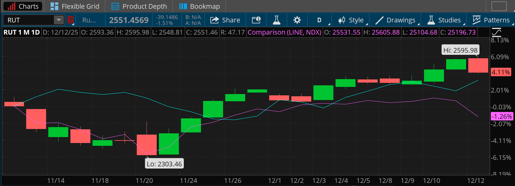 The Russell 2000 Index is up nearly 6% over the last month, compared with a 1.26% drop for the Nasdaq 100. The 10-year Treasury yield is up 4% over that stretch.