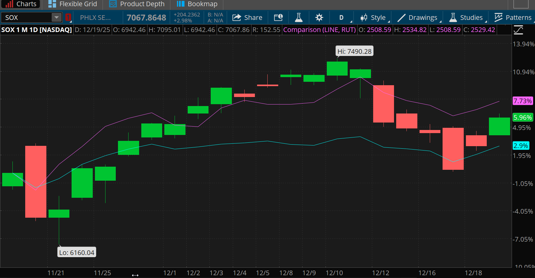 Over the last month, the Russell 2000 index is up 7.73%, the PHLX Semiconductor Index is up 5.96%, and the S&P 500 index has risen 2.9%. 