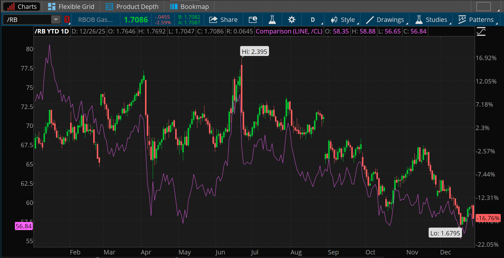 Gasoline futures have fallen 16.7% year to date, less than the 18.5% drop for U.S. crude oil futures. Gasoline futures ended last week near $1.70 a gallon, down from the summer peak of $2.39, while crude oil traded at just below $59, not far off recent lows below $56.