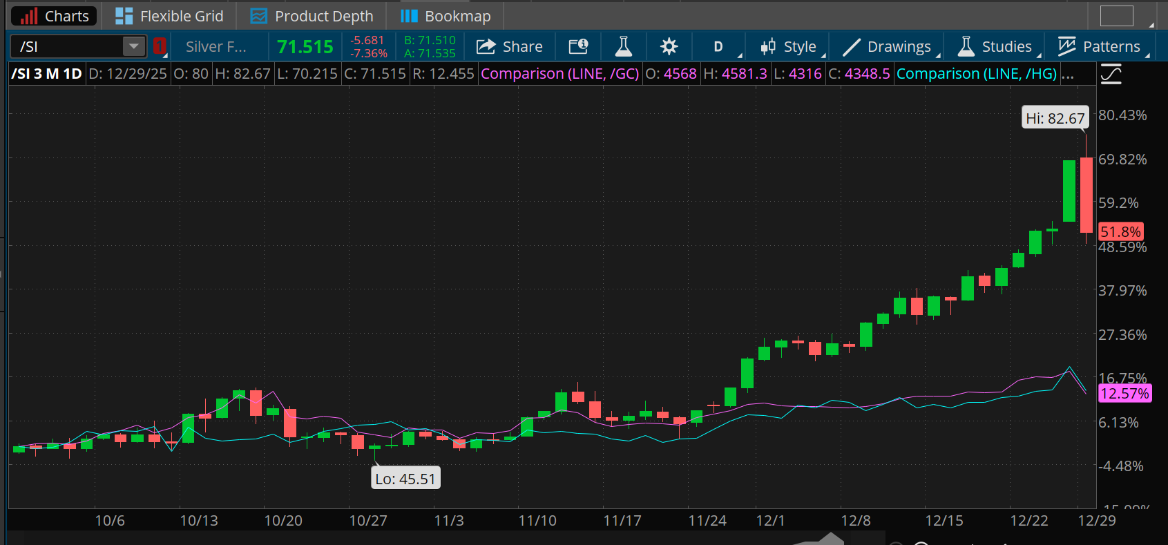 Silver is up more than 50% over the last three months, well ahead of gold and copper, each up around 13% over that time period. Silver fell sharply yesterday from record highs.