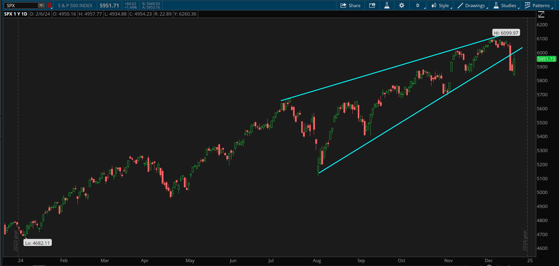 Lines form a wedge on a one-year chart of the S&P 500 index. A top line extends upward from July's to December's high, while a lower line extends upward from the August to December low, with the two lines slowly getting closer together into December.