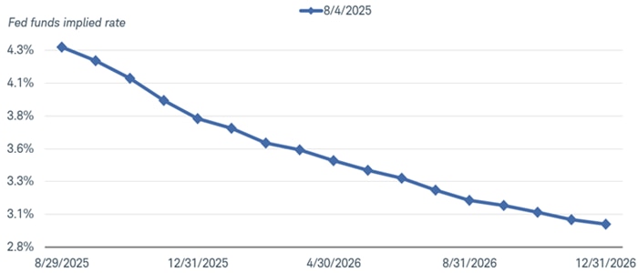The federal funds implied rate, based on federal funds futures, for August 29, 2025 to December 31, 2026.