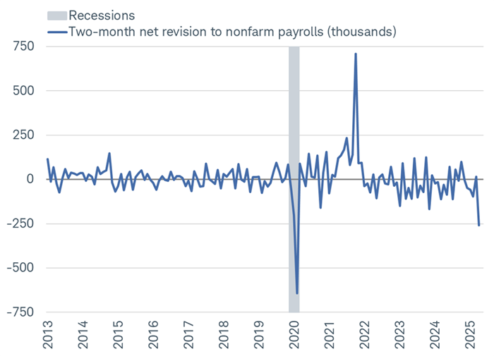 Chart shows two-month net revisions to nonfarm payrolls dating back to 2013. A gray shaded bar represents the 2020 recession. In May and June of 2025, payrolls were revised lower by 258,000 jobs, the largest downward revision since 2020.