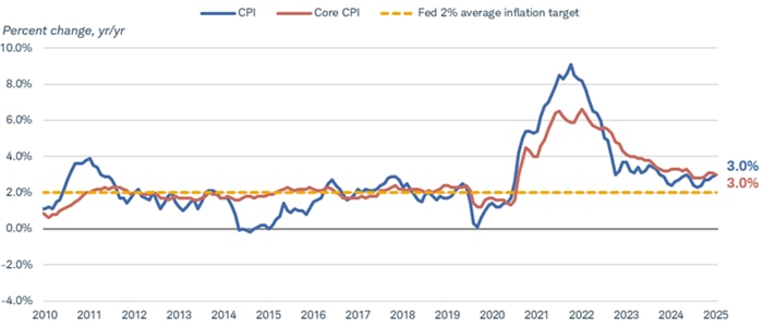 Chart shows year-over-year percent changes for the consumer price index, or CPI, and Core CPI, which excludes food and energy prices, dating back to 2010. A yellow dotted line shows the Fed's average inflation target. As of September 30, 2025, the year-over-year change for both indexes was 3%, above the Fed's 2% average inflation target.