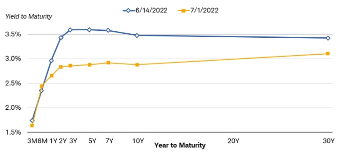 Chart shows the yield to maturity for Treasury bonds with maturities ranging from three months to 30 years, on June 14 and on June 30. The yield curve flattened between the two dates.