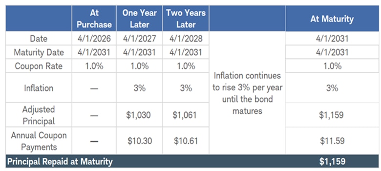 Chart shows the principal adjustment and coupon payments for a hypothetical five-year TIPS that was purchased for $1,000 on April 1, 2026. If inflation rose 3% annually, the principal repaid at maturity would be $1,159.