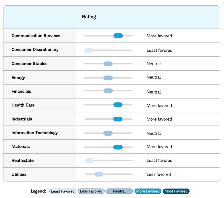 Communication Services, more favored. Consumer Discretionary, least favored. Consumer Staples, Energy and Financials, all neutral. Health Care, more favored. Industrials, more favored. Information Technology, neutral. Materials, more favored. Real Estate, least favored. Utilities, less favored.