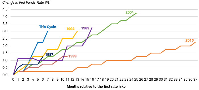 Chart shows the percent change in the federal funds rate during rate-tightening cycles that began in 1983, 1987, 1994, 1999, 2004, 2015, and the current cycle. The current cycle has seen the sharpest rise in the rate.