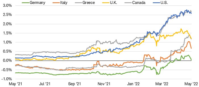 Chart shows 2-year government bond yields in Germany, Italy, Greece, the U.K., Canada, and the U.S. Yields for all country bonds have risen since March.