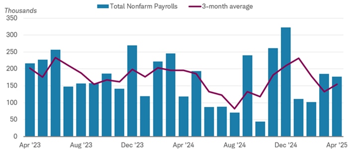 The chart shows the monthly change of the U.S. employees on nonfarm payrolls dating back to April 2023. A separate line shows the three-month average.