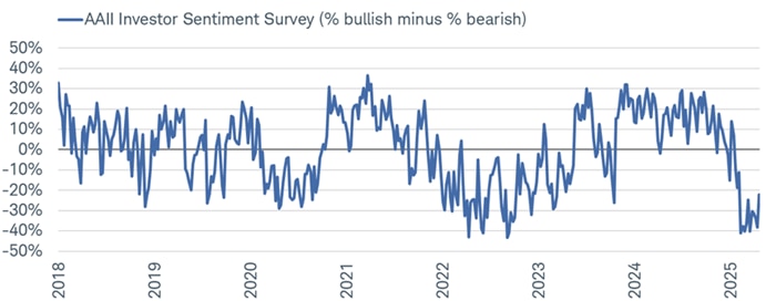 Chart shows the percentage of respondents in the American Association of Individual Investors Investor Sentiment Survey who were bullish versus the percent who were bearish in surveys dating back to 2018. The ratio tipped toward bearish in April 2025.